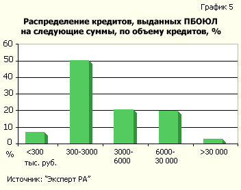 Распределение кредитов, выданных ПБОЮЛ на следующие суммы, по  объему кредитов