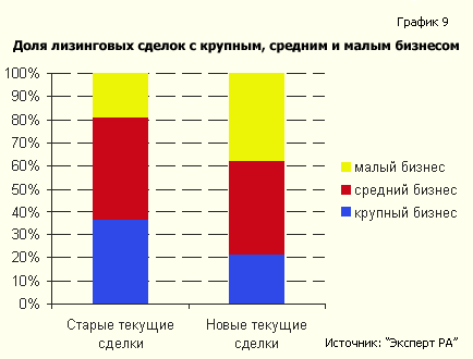 Доля лизинговых сделок с крупным, средним и малым бизнесом
