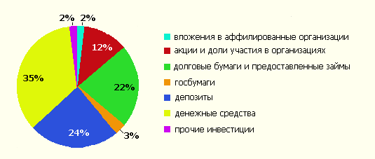 Усредненная структура инвестиций российских страховщиков, 1 июля 2005