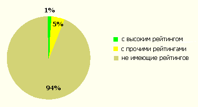 Распределение банков на группы: имеющих высокие рейтинги агентств ''большой тройки'', имеющих прочие рейтинги этих агентств и не имеющие рейтингов вовсе