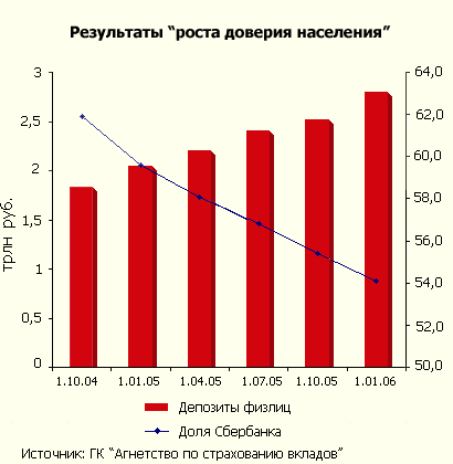 Результаты роста доверия населения