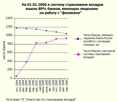 На 01.01.2006 в систему страхования вкладов  вошло 89% банков, имеющих лицензию на работу с физиками