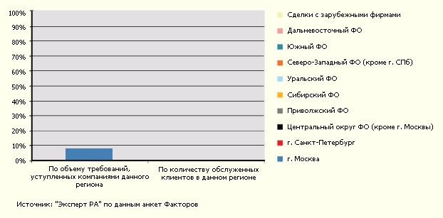 Более 60% оборота российских Факторов приходится на 30% клиентской базы - компании Москвы и Санкт-Петербурга