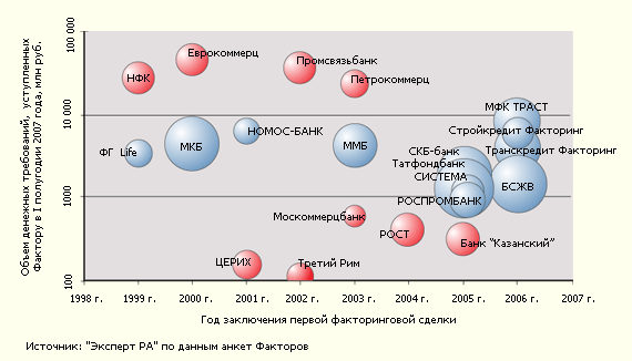 Максимальный рост сосредоточен в сегменте средних Факторов