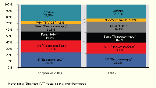 Концентрация по 5-ке лидеров в I полугодии 2007 года
