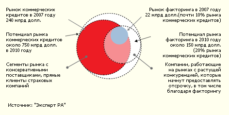 Рост реального рынка факторинга способствует расширению его потенциальной емкости