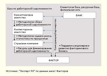 Этапы развития факторингового бизнеса