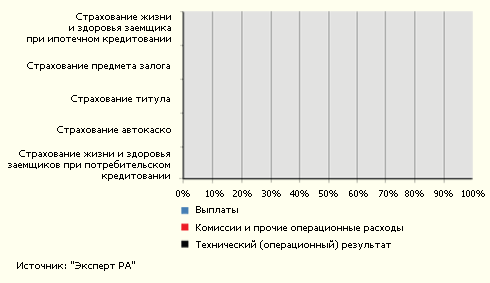 Оценка среднерыночной структуры страховой премии по отдельным видам страхования в разрезе, за 2006 год