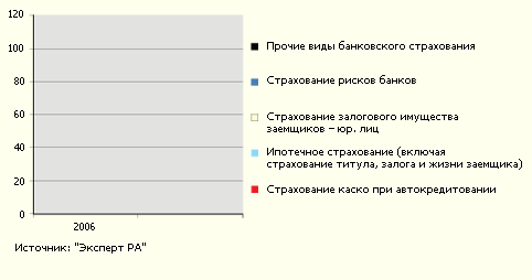 Оценка ''Эксперта РА'' объемков сотрудничества банков и страховых компаний