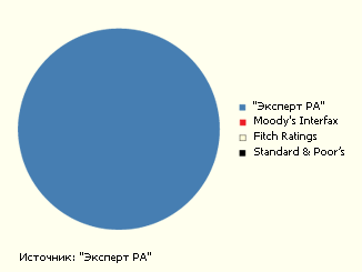 Распределение страховых компаний-партнеров АИЖК по рейтингам надежности