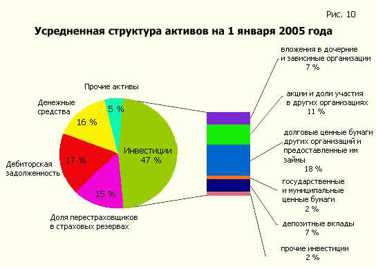 Усредненная структура активов на 1 января 2005 года