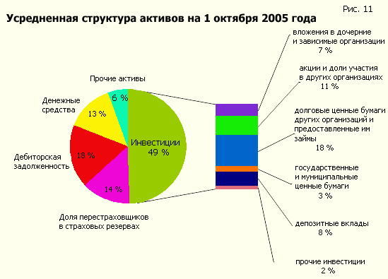 Усредненная структура активов на 1 октября 2005 года
