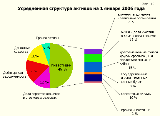 Усредненная структура активов на 1 января 2006 года