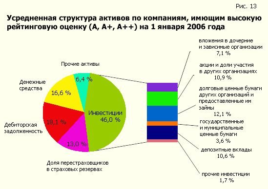 Усредненная структура активов по компаниям, имеющим высокую рейтинговую оценку (А, А+, А++) на 1 января 2006 года