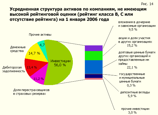 Усредненная структура активов по компаниям, не имеющим высокой рейтинговой оценки (рейтинг класса В, С или отсутствие рейтинга) на 1 января 2006 года