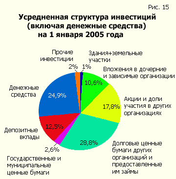 Усредненная структура инвестиций (включая денежные средства) на 1 января 2005 года