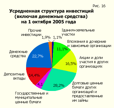 Усредненная структура инвестиций (включая денежные средства) на 1 октября 2005 года