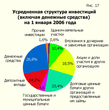 Усредненная структура инвестиций (включая денежные средства) на 1 января 2006 года