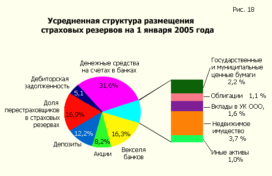 Усредненная структура размещения страховых резервов на 1 января 2005 года