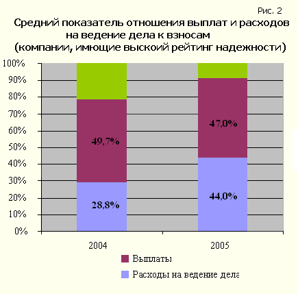 Средний показатель отношения выплат и расходов на ведение дела к взносам (компании, имеющие высокий рейтинг надежности)