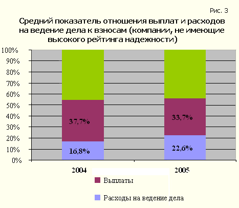 Средний показатель отношения выплат и расходов на ведение дела к взносам (компании, не имеющие высокого рейтинга надежности)