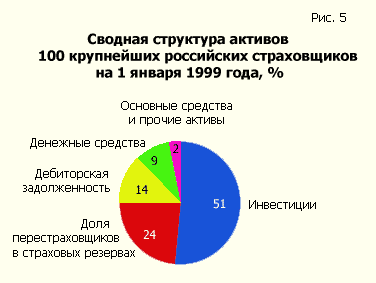 Сводная структура активов 100 крупнейших российских страховщиков, 1 января 1999, %