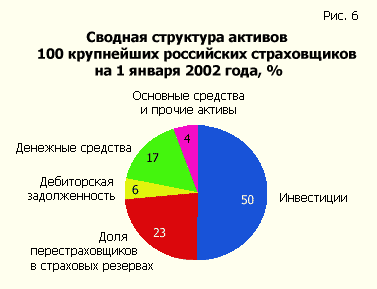 Сводная структура активов 100 крупнейших российских страховщиков, 1 января 2002, %