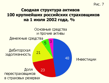 Сводная структура активов 100 крупнейших российских страховщиков, 1 июля 2002, %