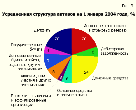 Усредненная структура активов, 1 января 2004, %