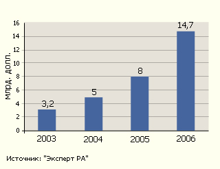График 1. Объем нового бизнеса на рынке лизинга в 2006 году