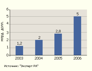 График 2. Объем полученных лизинговых платежей в 2006 году