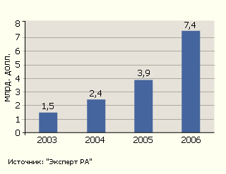 График 3. Объем профинансированных средств в 2006 году