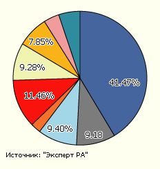График 6. Распределение нового бизнеса по регионам РФ