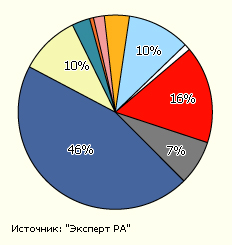 График 8. Структура источников финансирования лизинговых сделок в 2006 г.