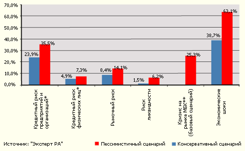 Результаты стресс-тестирования банковского сектора показывают, что наибольший потенциал потерь несут в себе кредитные риски