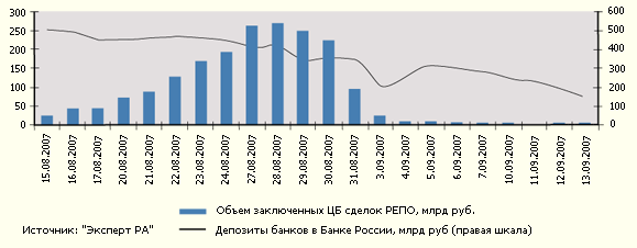 Рекордные объемы сделок РЕПО потребовались, несмотря на наличие у банков 'подушки' ликвидности в виде депозитов в ЦБ
