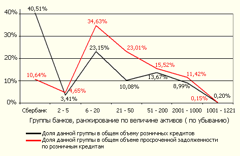 Наибольшую долю просроченной задолженности аккумулируют банки 6-20 места по размеру активов