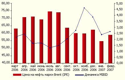 Ставки на рынке МБК реагируют на мировые цены на нефть