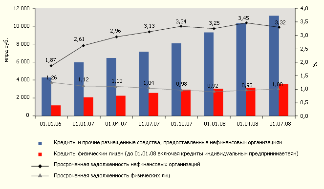 Просроченная задолженность в