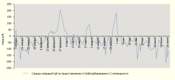 Пиковый спрос на ликвидность предъявлялся в совокупности 4-5 дней за полугодие