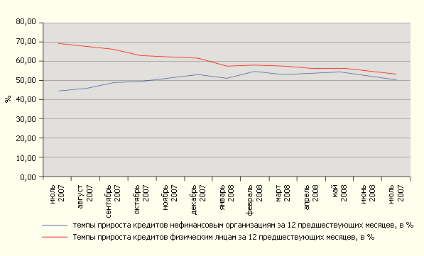 Темпы роста корпоративного и розничного сегмента к середине 2008 года практически сравнялись