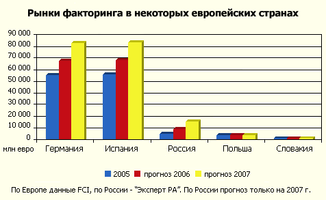 Рынки факторинга в некоторых европейских странах, млн евро