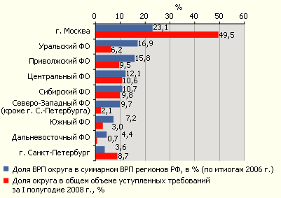 Уровень проникновения факторинговых услуг в экономику
