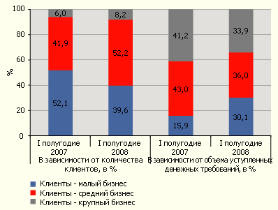 Снижение в клиентских базах доли компаний малого бизнеса