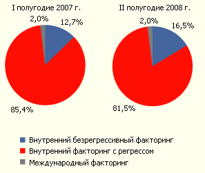 Большая часть уступленных Факторам денежных требований относится к предприятиям оптовой торговли