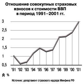 Отношение совокупных страховых взносов
 к стоимости ВВП