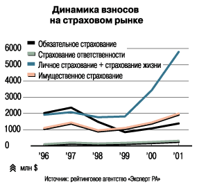 Динамика взносов на страховом рынке