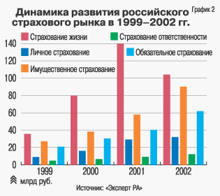 Динамика развития российского
 страхового рынка в 1999-2002 гг.