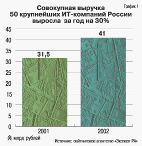 Совокупная выручка 50 крупнейших ИТ-компаний России выросла за год на 30%