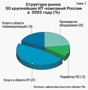 Структура рынка 50 крупнейших ИТ-компаний России в 2002 году (%)